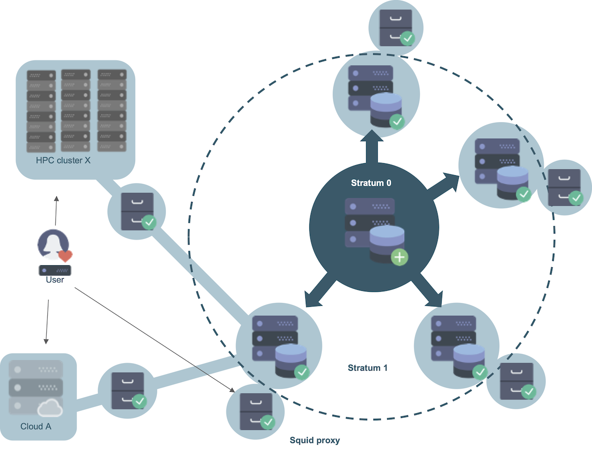 CVMFS hierarchy