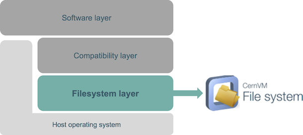 Filesystem layer